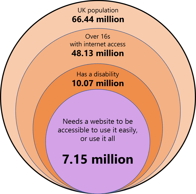 Venn diagram of 2018 statistics in the UK.  Population was 66.44 million.  Of that population there were 48.13 million over sixteens with internet access.  Of those over sixteens 10.07 million had a disability.  Of those with a disability 7.15 million needed a website to be accessible to use it easily or use it at all.